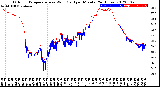 Milwaukee Weather Outdoor Temperature<br>vs Wind Chill<br>per Minute<br>(24 Hours)