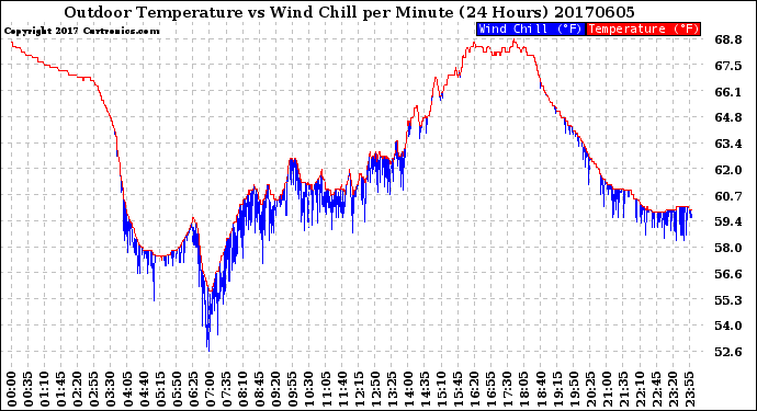Milwaukee Weather Outdoor Temperature<br>vs Wind Chill<br>per Minute<br>(24 Hours)
