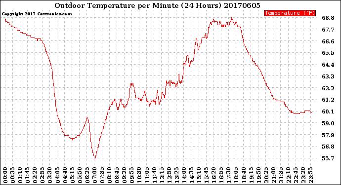 Milwaukee Weather Outdoor Temperature<br>per Minute<br>(24 Hours)