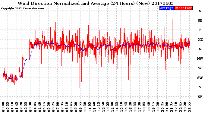 Milwaukee Weather Wind Direction<br>Normalized and Average<br>(24 Hours) (New)