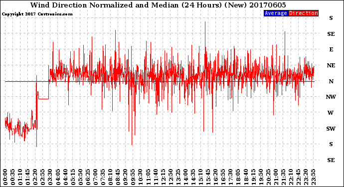 Milwaukee Weather Wind Direction<br>Normalized and Median<br>(24 Hours) (New)