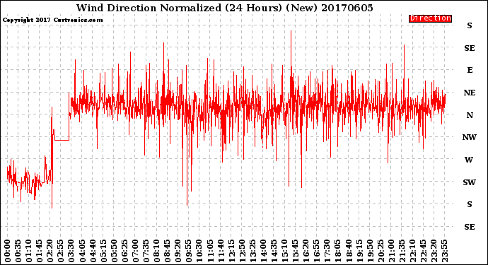 Milwaukee Weather Wind Direction<br>Normalized<br>(24 Hours) (New)