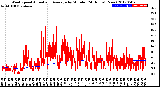 Milwaukee Weather Wind Speed<br>Actual and Average<br>by Minute<br>(24 Hours) (New)