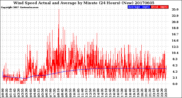 Milwaukee Weather Wind Speed<br>Actual and Average<br>by Minute<br>(24 Hours) (New)