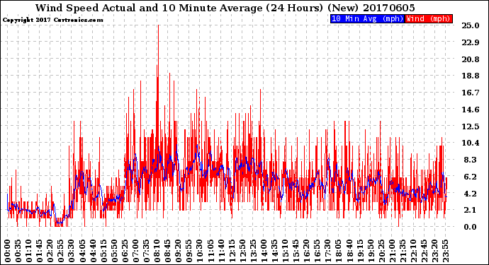 Milwaukee Weather Wind Speed<br>Actual and 10 Minute<br>Average<br>(24 Hours) (New)