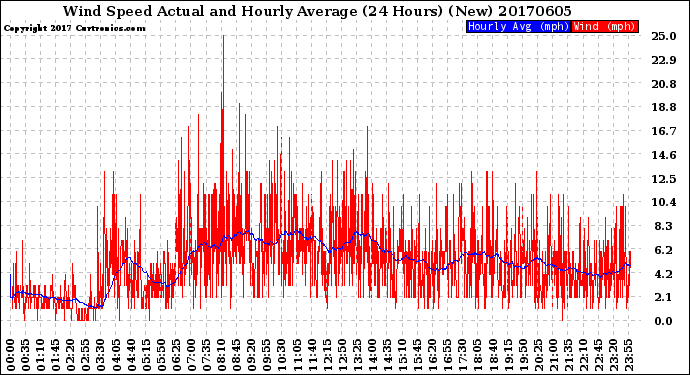 Milwaukee Weather Wind Speed<br>Actual and Hourly<br>Average<br>(24 Hours) (New)