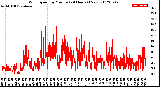 Milwaukee Weather Wind Speed<br>by Minute<br>(24 Hours) (New)