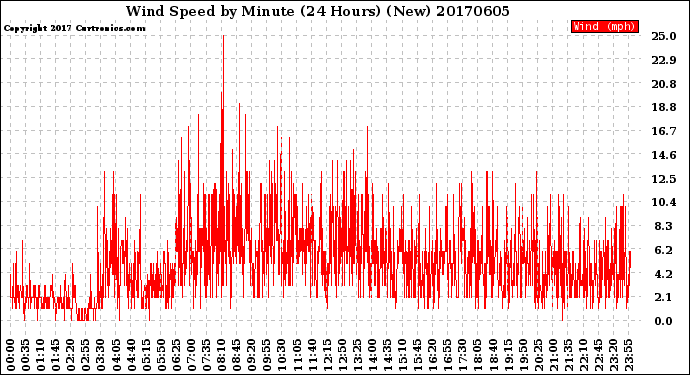 Milwaukee Weather Wind Speed<br>by Minute<br>(24 Hours) (New)