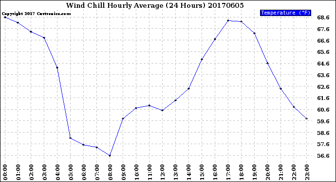 Milwaukee Weather Wind Chill<br>Hourly Average<br>(24 Hours)