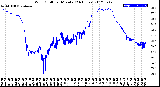 Milwaukee Weather Wind Chill<br>per Minute<br>(24 Hours)