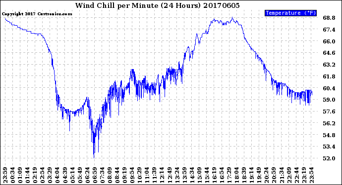 Milwaukee Weather Wind Chill<br>per Minute<br>(24 Hours)