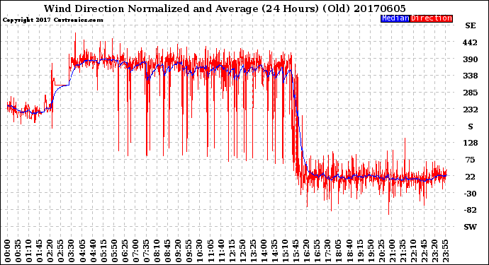 Milwaukee Weather Wind Direction<br>Normalized and Average<br>(24 Hours) (Old)
