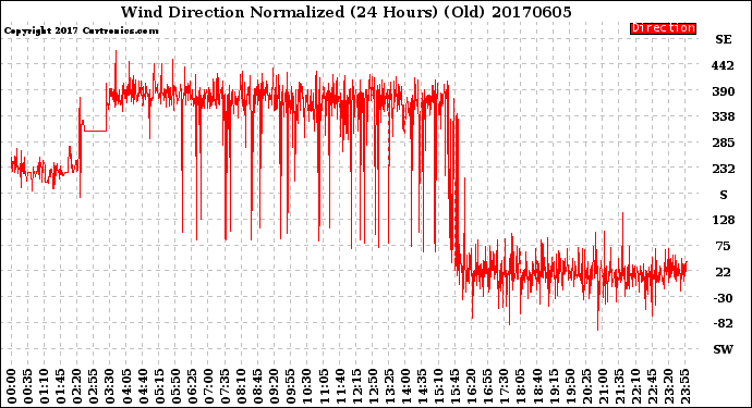 Milwaukee Weather Wind Direction<br>Normalized<br>(24 Hours) (Old)