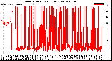 Milwaukee Weather Wind Direction<br>(24 Hours) (Raw)