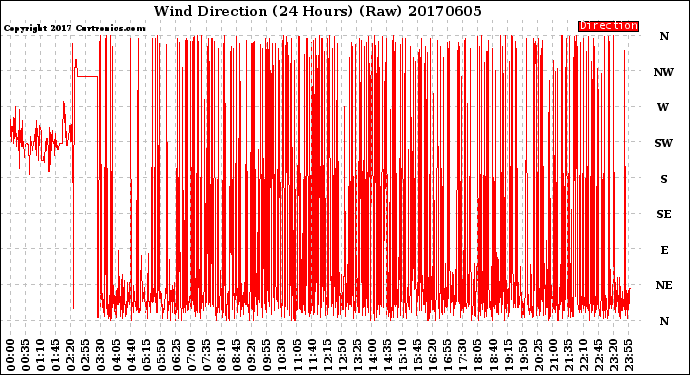 Milwaukee Weather Wind Direction<br>(24 Hours) (Raw)
