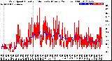 Milwaukee Weather Wind Speed<br>Actual and Median<br>by Minute<br>(24 Hours) (Old)