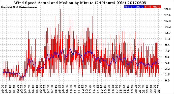Milwaukee Weather Wind Speed<br>Actual and Median<br>by Minute<br>(24 Hours) (Old)
