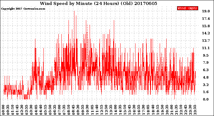 Milwaukee Weather Wind Speed<br>by Minute<br>(24 Hours) (Old)