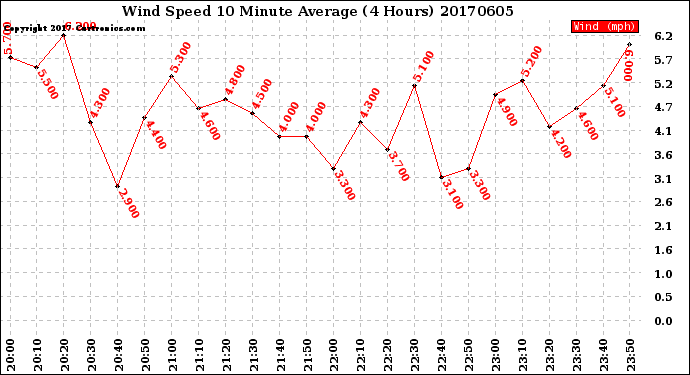 Milwaukee Weather Wind Speed<br>10 Minute Average<br>(4 Hours)