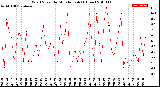 Milwaukee Weather Wind Speed<br>by Minute mph<br>(1 Hour)