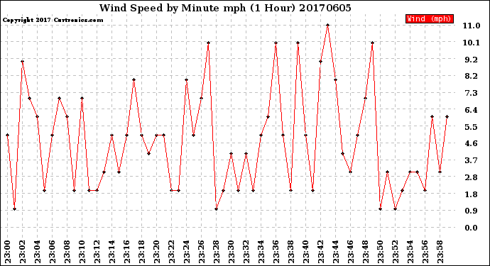 Milwaukee Weather Wind Speed<br>by Minute mph<br>(1 Hour)