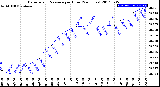 Milwaukee Weather Barometric Pressure<br>per Hour<br>(24 Hours)