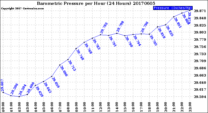Milwaukee Weather Barometric Pressure<br>per Hour<br>(24 Hours)