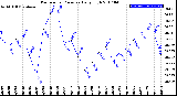 Milwaukee Weather Barometric Pressure<br>Daily High