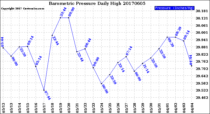 Milwaukee Weather Barometric Pressure<br>Daily High