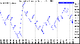 Milwaukee Weather Barometric Pressure<br>Daily Low