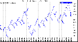 Milwaukee Weather Wind Chill<br>Daily Low