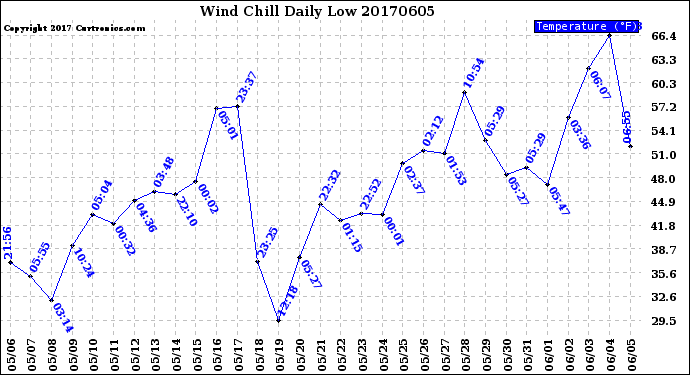 Milwaukee Weather Wind Chill<br>Daily Low