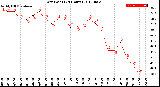 Milwaukee Weather Dew Point<br>(24 Hours)