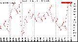 Milwaukee Weather Dew Point<br>Daily High