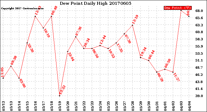 Milwaukee Weather Dew Point<br>Daily High