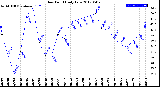 Milwaukee Weather Dew Point<br>Daily Low