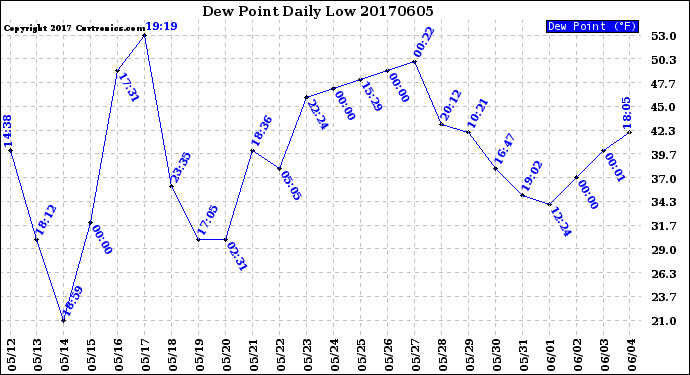 Milwaukee Weather Dew Point<br>Daily Low