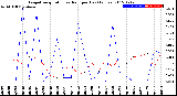 Milwaukee Weather Evapotranspiration<br>vs Rain per Day<br>(Inches)