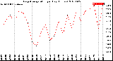 Milwaukee Weather Evapotranspiration<br>per Day (Inches)