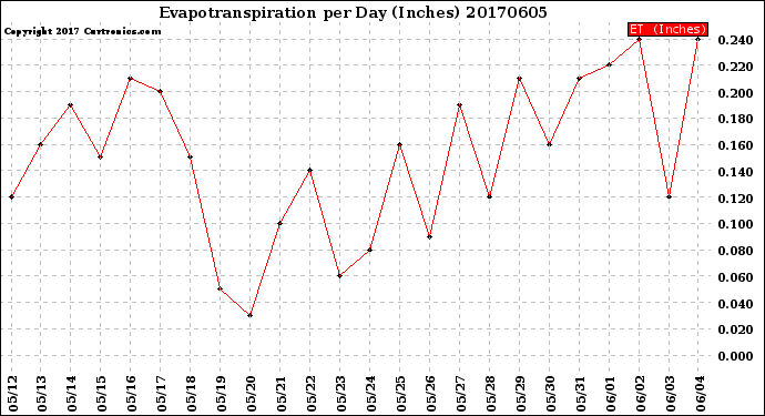 Milwaukee Weather Evapotranspiration<br>per Day (Inches)