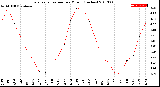 Milwaukee Weather Evapotranspiration<br>per Month (Inches)