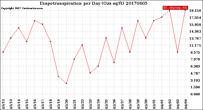 Milwaukee Weather Evapotranspiration<br>per Day (Ozs sq/ft)