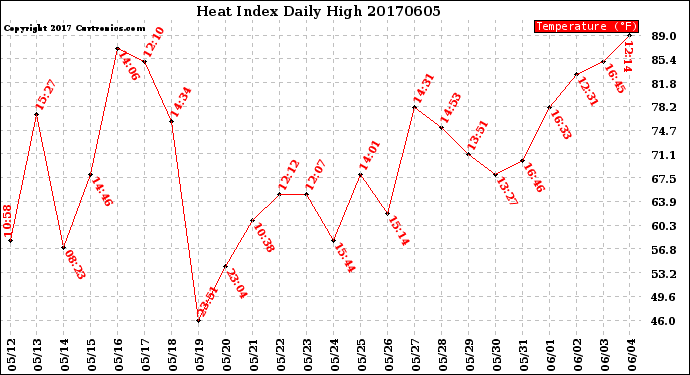 Milwaukee Weather Heat Index<br>Daily High