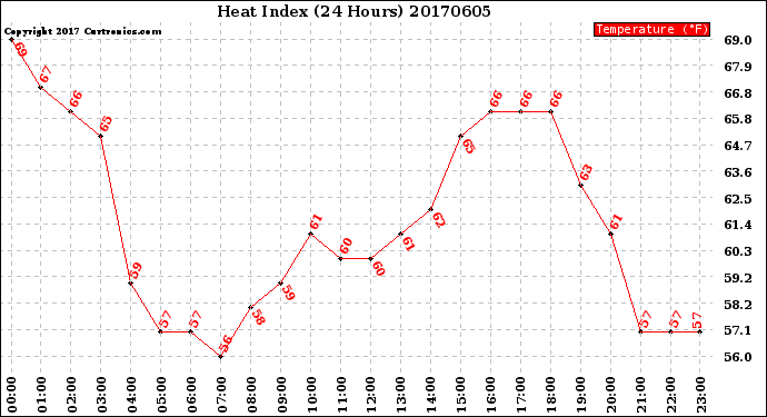 Milwaukee Weather Heat Index<br>(24 Hours)