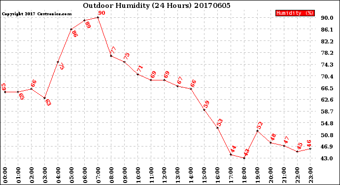 Milwaukee Weather Outdoor Humidity<br>(24 Hours)