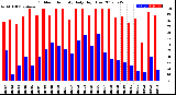 Milwaukee Weather Outdoor Humidity<br>Daily High/Low