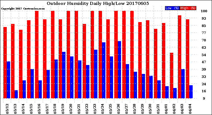 Milwaukee Weather Outdoor Humidity<br>Daily High/Low