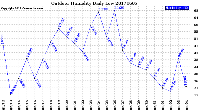 Milwaukee Weather Outdoor Humidity<br>Daily Low