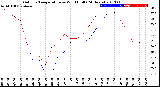 Milwaukee Weather Outdoor Temperature<br>vs Wind Chill<br>(24 Hours)