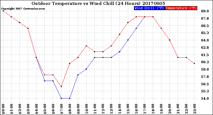 Milwaukee Weather Outdoor Temperature<br>vs Wind Chill<br>(24 Hours)